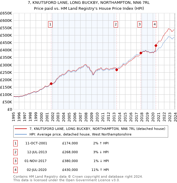 7, KNUTSFORD LANE, LONG BUCKBY, NORTHAMPTON, NN6 7RL: Price paid vs HM Land Registry's House Price Index