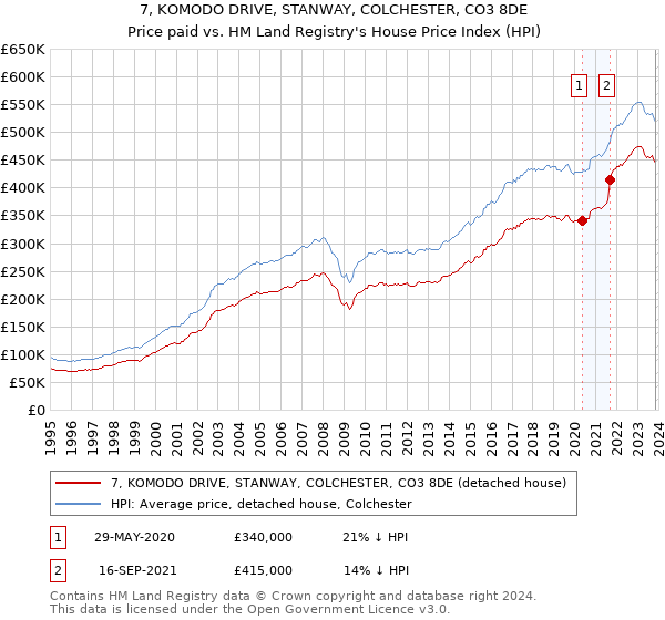 7, KOMODO DRIVE, STANWAY, COLCHESTER, CO3 8DE: Price paid vs HM Land Registry's House Price Index
