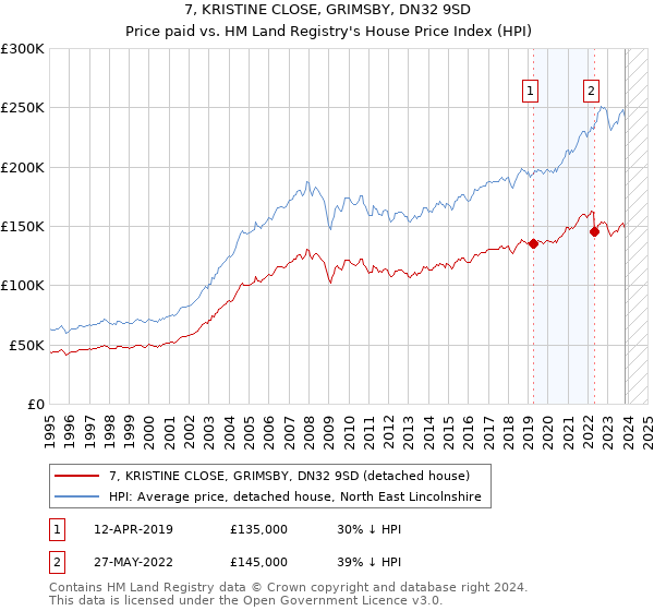 7, KRISTINE CLOSE, GRIMSBY, DN32 9SD: Price paid vs HM Land Registry's House Price Index