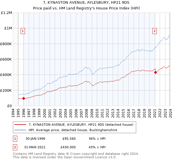 7, KYNASTON AVENUE, AYLESBURY, HP21 9DS: Price paid vs HM Land Registry's House Price Index