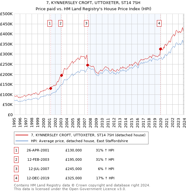 7, KYNNERSLEY CROFT, UTTOXETER, ST14 7SH: Price paid vs HM Land Registry's House Price Index