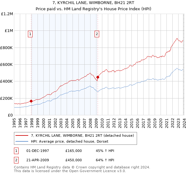 7, KYRCHIL LANE, WIMBORNE, BH21 2RT: Price paid vs HM Land Registry's House Price Index