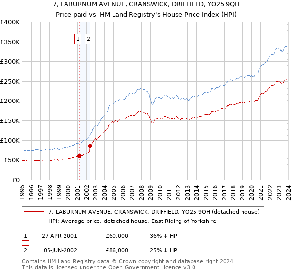 7, LABURNUM AVENUE, CRANSWICK, DRIFFIELD, YO25 9QH: Price paid vs HM Land Registry's House Price Index