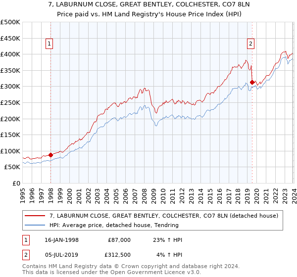 7, LABURNUM CLOSE, GREAT BENTLEY, COLCHESTER, CO7 8LN: Price paid vs HM Land Registry's House Price Index