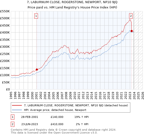 7, LABURNUM CLOSE, ROGERSTONE, NEWPORT, NP10 9JQ: Price paid vs HM Land Registry's House Price Index