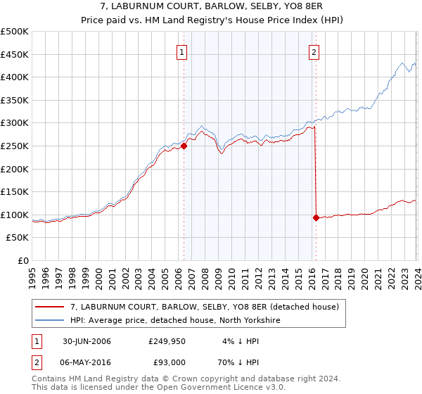 7, LABURNUM COURT, BARLOW, SELBY, YO8 8ER: Price paid vs HM Land Registry's House Price Index