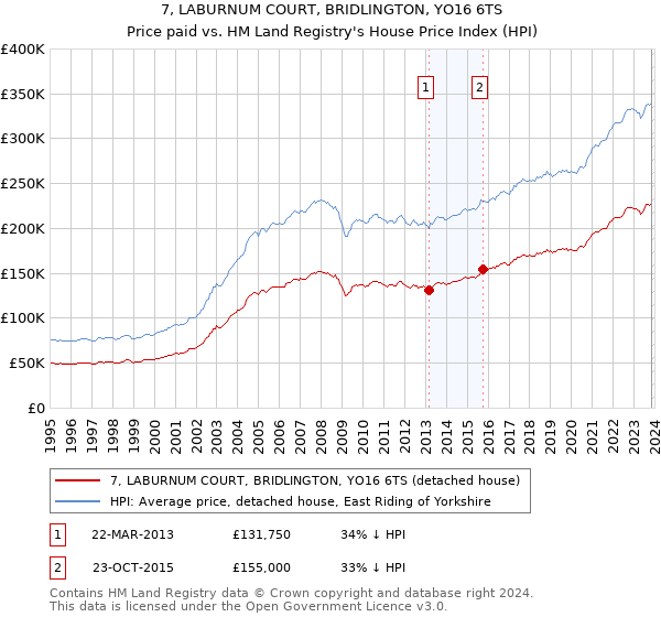 7, LABURNUM COURT, BRIDLINGTON, YO16 6TS: Price paid vs HM Land Registry's House Price Index