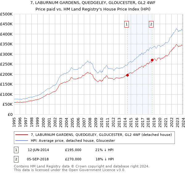 7, LABURNUM GARDENS, QUEDGELEY, GLOUCESTER, GL2 4WF: Price paid vs HM Land Registry's House Price Index