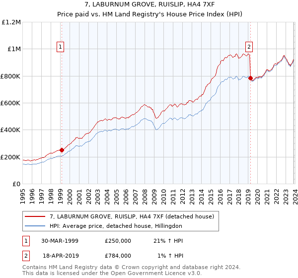 7, LABURNUM GROVE, RUISLIP, HA4 7XF: Price paid vs HM Land Registry's House Price Index