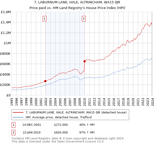 7, LABURNUM LANE, HALE, ALTRINCHAM, WA15 0JR: Price paid vs HM Land Registry's House Price Index