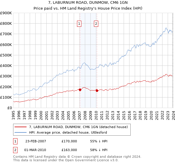 7, LABURNUM ROAD, DUNMOW, CM6 1GN: Price paid vs HM Land Registry's House Price Index