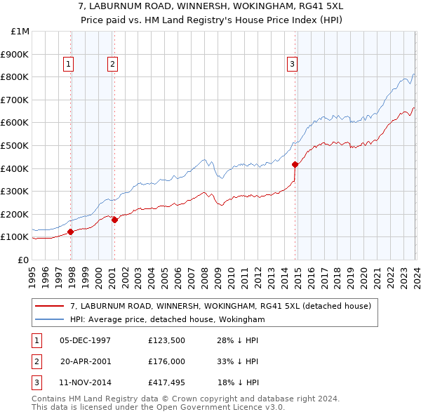 7, LABURNUM ROAD, WINNERSH, WOKINGHAM, RG41 5XL: Price paid vs HM Land Registry's House Price Index