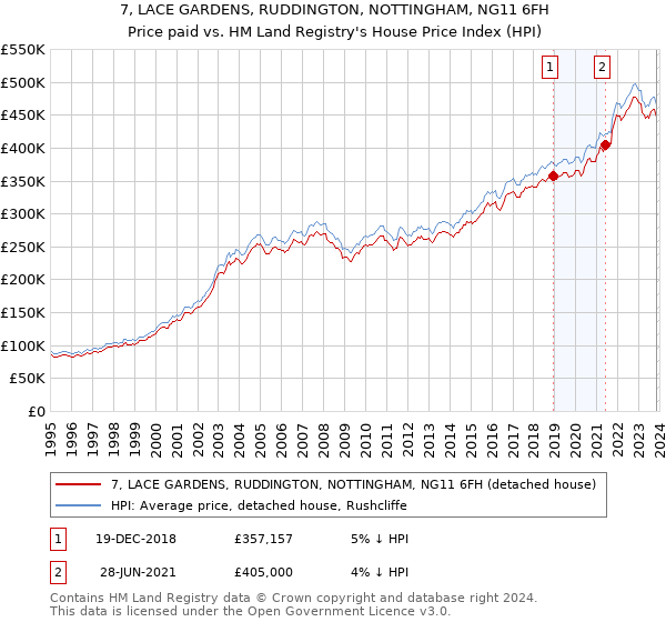 7, LACE GARDENS, RUDDINGTON, NOTTINGHAM, NG11 6FH: Price paid vs HM Land Registry's House Price Index