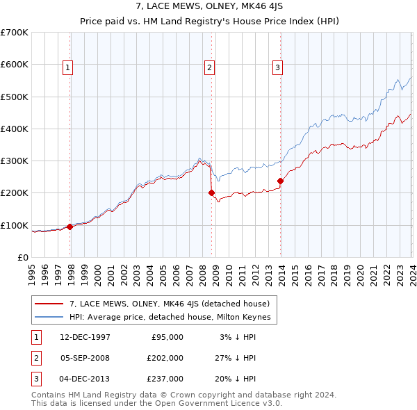 7, LACE MEWS, OLNEY, MK46 4JS: Price paid vs HM Land Registry's House Price Index