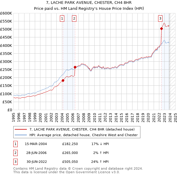 7, LACHE PARK AVENUE, CHESTER, CH4 8HR: Price paid vs HM Land Registry's House Price Index
