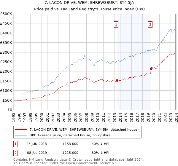 7, LACON DRIVE, WEM, SHREWSBURY, SY4 5JA: Price paid vs HM Land Registry's House Price Index