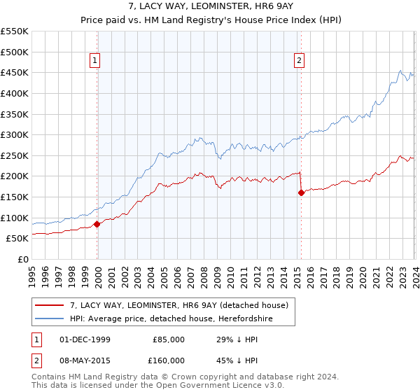 7, LACY WAY, LEOMINSTER, HR6 9AY: Price paid vs HM Land Registry's House Price Index