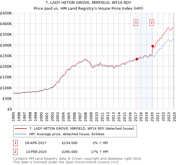 7, LADY HETON GROVE, MIRFIELD, WF14 9DY: Price paid vs HM Land Registry's House Price Index