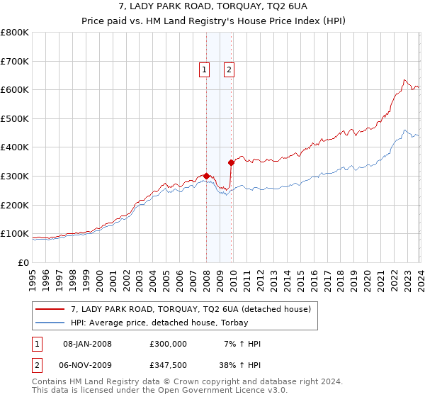 7, LADY PARK ROAD, TORQUAY, TQ2 6UA: Price paid vs HM Land Registry's House Price Index