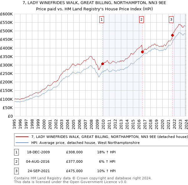 7, LADY WINEFRIDES WALK, GREAT BILLING, NORTHAMPTON, NN3 9EE: Price paid vs HM Land Registry's House Price Index