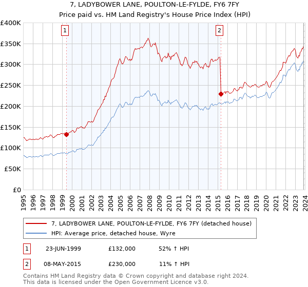 7, LADYBOWER LANE, POULTON-LE-FYLDE, FY6 7FY: Price paid vs HM Land Registry's House Price Index