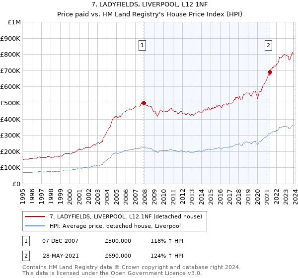 7, LADYFIELDS, LIVERPOOL, L12 1NF: Price paid vs HM Land Registry's House Price Index