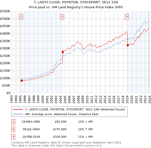 7, LADYS CLOSE, POYNTON, STOCKPORT, SK12 1AN: Price paid vs HM Land Registry's House Price Index