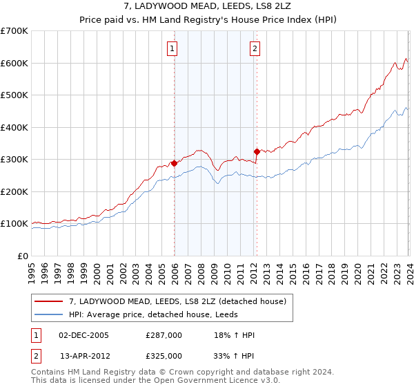 7, LADYWOOD MEAD, LEEDS, LS8 2LZ: Price paid vs HM Land Registry's House Price Index