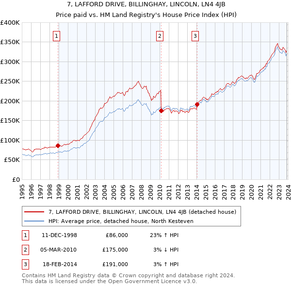 7, LAFFORD DRIVE, BILLINGHAY, LINCOLN, LN4 4JB: Price paid vs HM Land Registry's House Price Index