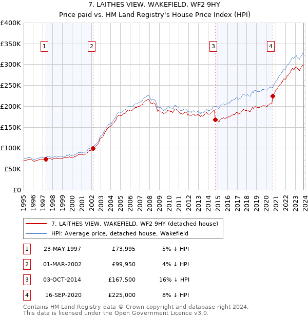 7, LAITHES VIEW, WAKEFIELD, WF2 9HY: Price paid vs HM Land Registry's House Price Index