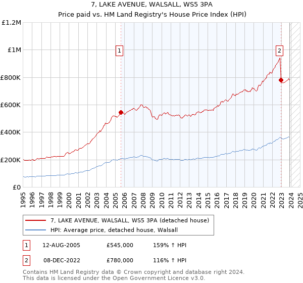 7, LAKE AVENUE, WALSALL, WS5 3PA: Price paid vs HM Land Registry's House Price Index