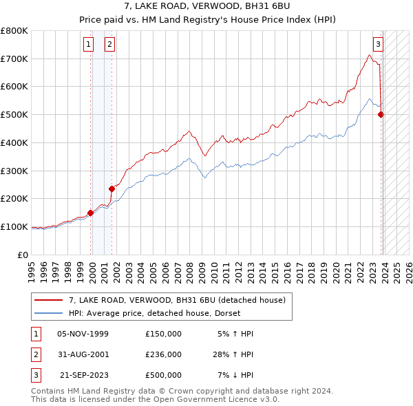 7, LAKE ROAD, VERWOOD, BH31 6BU: Price paid vs HM Land Registry's House Price Index