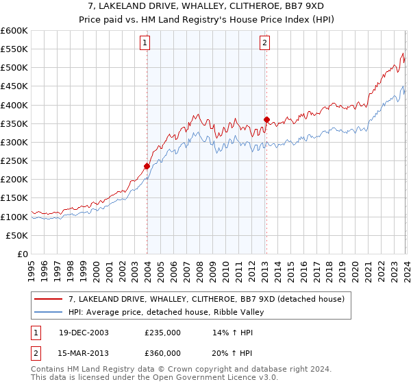 7, LAKELAND DRIVE, WHALLEY, CLITHEROE, BB7 9XD: Price paid vs HM Land Registry's House Price Index