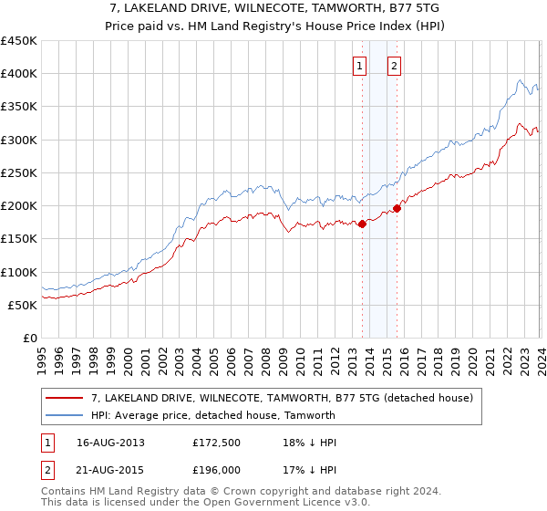 7, LAKELAND DRIVE, WILNECOTE, TAMWORTH, B77 5TG: Price paid vs HM Land Registry's House Price Index