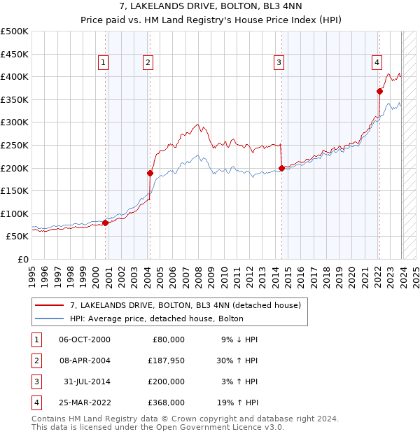 7, LAKELANDS DRIVE, BOLTON, BL3 4NN: Price paid vs HM Land Registry's House Price Index