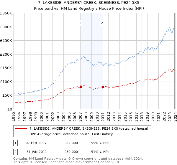 7, LAKESIDE, ANDERBY CREEK, SKEGNESS, PE24 5XS: Price paid vs HM Land Registry's House Price Index
