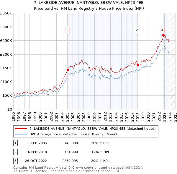 7, LAKESIDE AVENUE, NANTYGLO, EBBW VALE, NP23 4EE: Price paid vs HM Land Registry's House Price Index