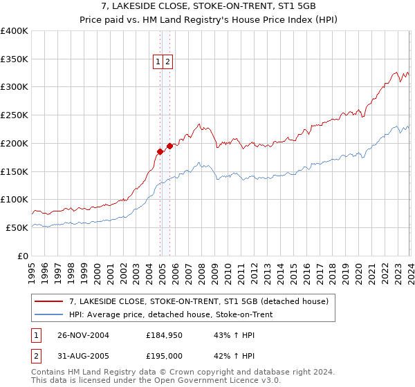 7, LAKESIDE CLOSE, STOKE-ON-TRENT, ST1 5GB: Price paid vs HM Land Registry's House Price Index