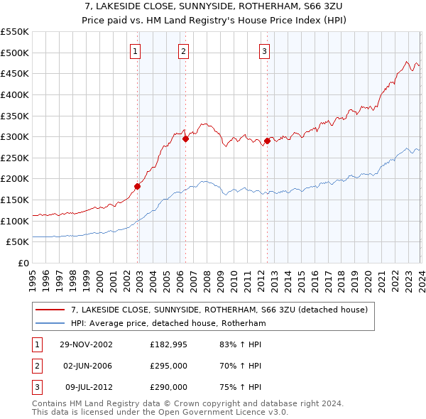 7, LAKESIDE CLOSE, SUNNYSIDE, ROTHERHAM, S66 3ZU: Price paid vs HM Land Registry's House Price Index