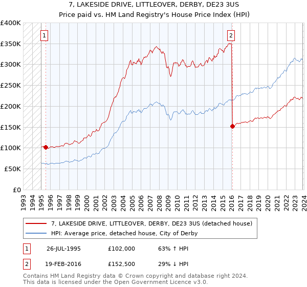 7, LAKESIDE DRIVE, LITTLEOVER, DERBY, DE23 3US: Price paid vs HM Land Registry's House Price Index