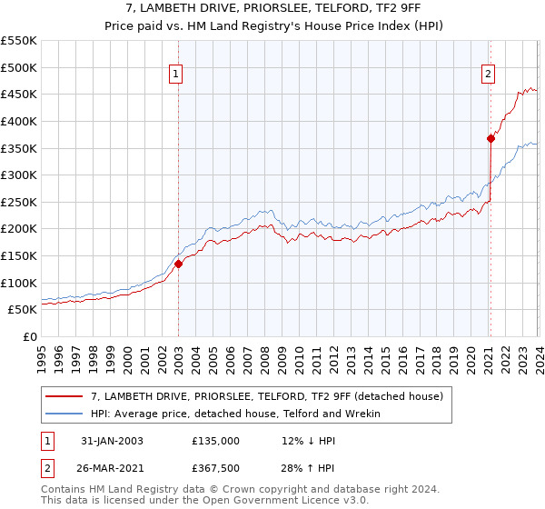 7, LAMBETH DRIVE, PRIORSLEE, TELFORD, TF2 9FF: Price paid vs HM Land Registry's House Price Index
