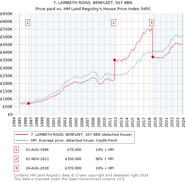 7, LAMBETH ROAD, BENFLEET, SS7 4BN: Price paid vs HM Land Registry's House Price Index