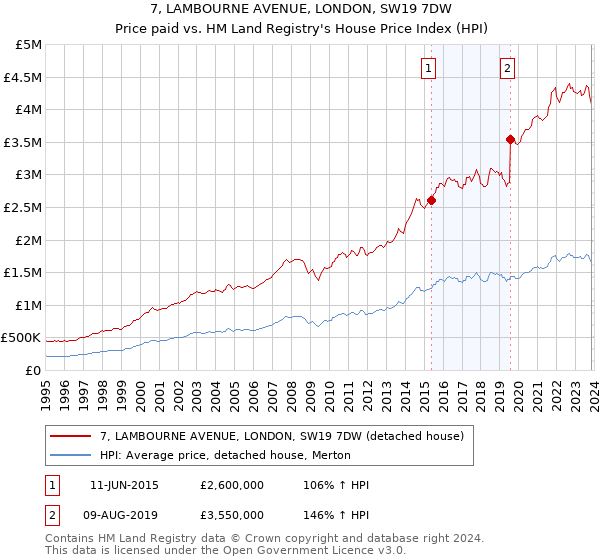 7, LAMBOURNE AVENUE, LONDON, SW19 7DW: Price paid vs HM Land Registry's House Price Index