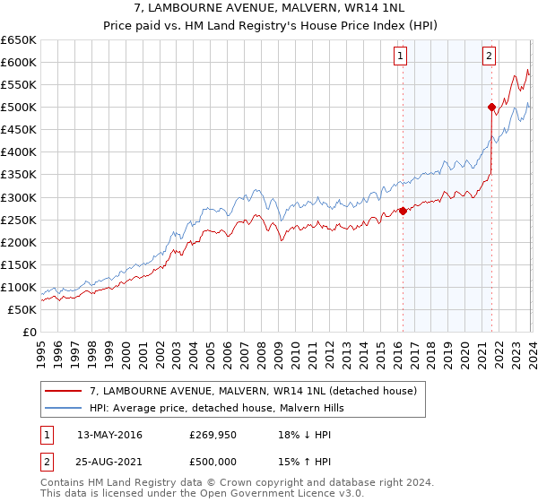7, LAMBOURNE AVENUE, MALVERN, WR14 1NL: Price paid vs HM Land Registry's House Price Index
