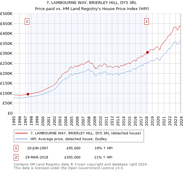 7, LAMBOURNE WAY, BRIERLEY HILL, DY5 3RL: Price paid vs HM Land Registry's House Price Index