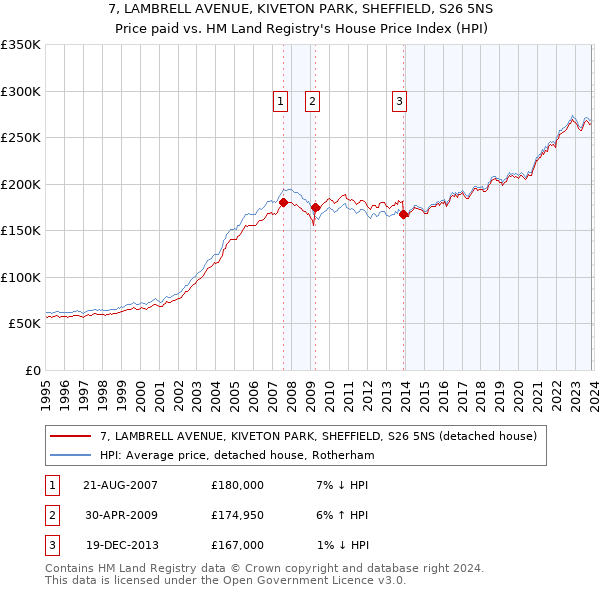 7, LAMBRELL AVENUE, KIVETON PARK, SHEFFIELD, S26 5NS: Price paid vs HM Land Registry's House Price Index