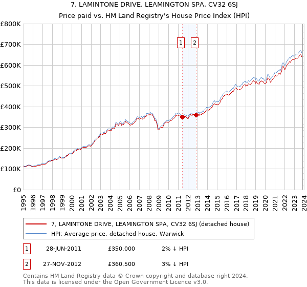 7, LAMINTONE DRIVE, LEAMINGTON SPA, CV32 6SJ: Price paid vs HM Land Registry's House Price Index