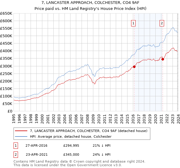 7, LANCASTER APPROACH, COLCHESTER, CO4 9AF: Price paid vs HM Land Registry's House Price Index