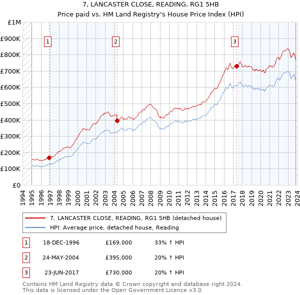 7, LANCASTER CLOSE, READING, RG1 5HB: Price paid vs HM Land Registry's House Price Index