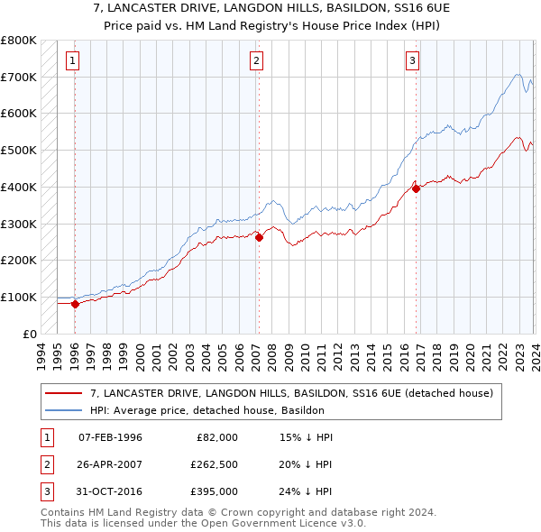 7, LANCASTER DRIVE, LANGDON HILLS, BASILDON, SS16 6UE: Price paid vs HM Land Registry's House Price Index